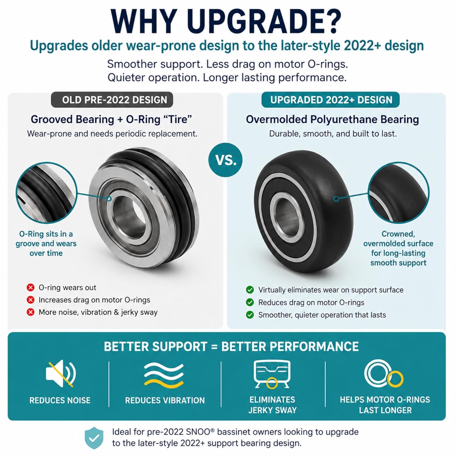 Bearing Upgrade Kit for SNOO® Smart Sleeper – 7 Upgraded Support Bearings + 7 Precision-Fit Spacers – Best for Pre-2022 Units